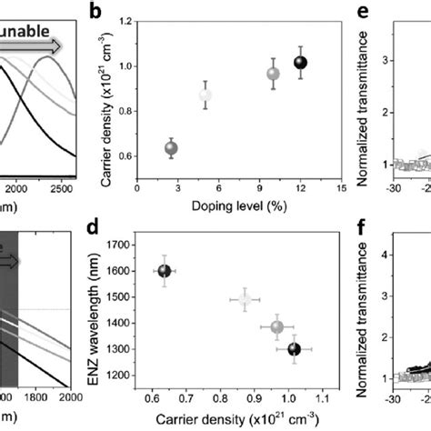 Linear And Nonlinear Optical Response Of The ITO NCs A Normalized