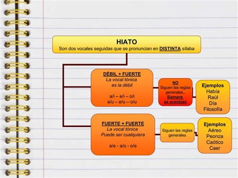 Hiatos Diptogos Y Triptongos Ppt