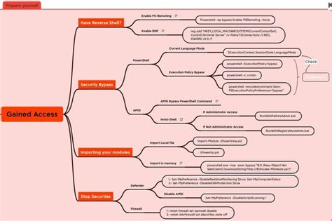 Really cool resource for understanding AD attack surface and TTPs : r ...