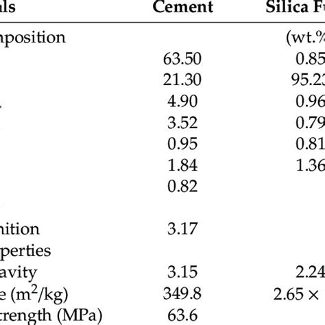 Chemical Composition And Physical Properties Of Cement Silica Fume Download Scientific