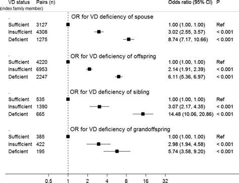 Age And Sex Adjusted Odds Ratios Ors For Vitamin D Deficiency Serum Download Scientific