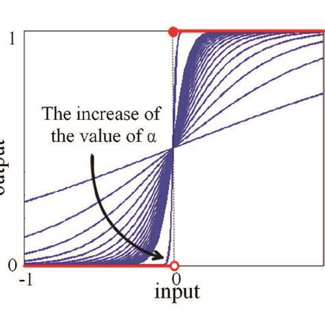 Different Smooth Functions For Heaviside Function Download