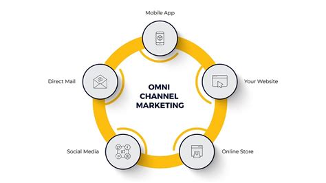 Why Use A Headless Cms For Multi Omni Channel Digital Marketing