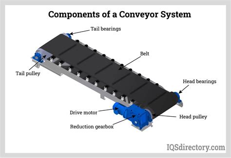 Optimizing Material Handling Innovations In Conveyor Systems