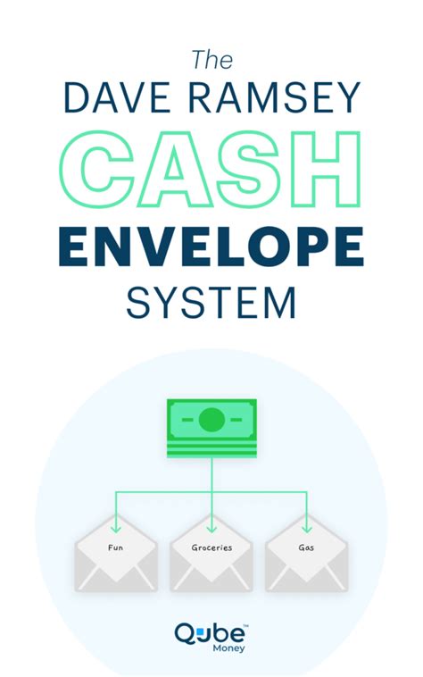 What Everybody Ought to Know About The Dave Ramsey Cash Envelopes ...