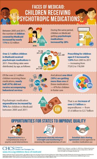 Faces Of Medicaid Children Receiving Psychotropic Medications