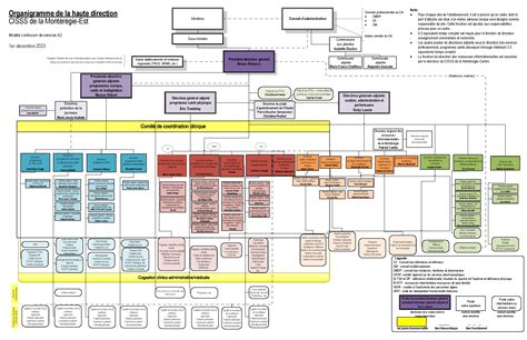 Organigramme De La Haute Direction Du Cisss De La Mont R Gie Est