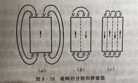 磁畴的物理意义是什么？ 知乎