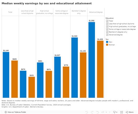 Median Weekly Earnings By Educational Attainment And Sex Annual U S