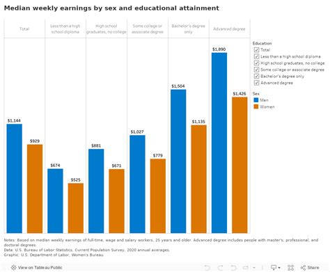 Median Weekly Earnings By Educational Attainment And Sex Annual Us Department Of Labor