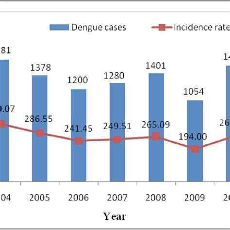 Distribution Of Dengue Cases Based On Age In Seremban Download