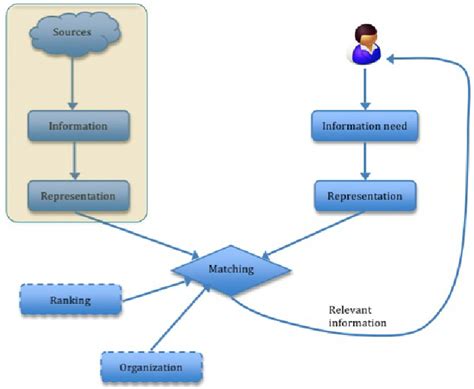 A Model Of Information Retrieval Ir Download Scientific Diagram