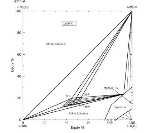 17 Subsolidus Phase Equilibrium Of 2mg 3 N 2 4aln 2al 2 O 3 Download Scientific Diagram