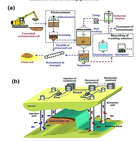 Soil Remediation