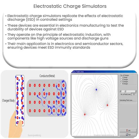 Electrostatic Charge Simulators | How it works, Application & Advantages