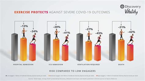 Regular Exercise Can Prevent Death From Covid 19 By 42 World