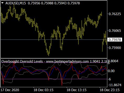 Overbought Oversold Range Indicator Top MT4 Indicators Mq4 Ex4