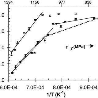 Evolution Of Ln Y As A Function Of The Inverse Of Temperature O