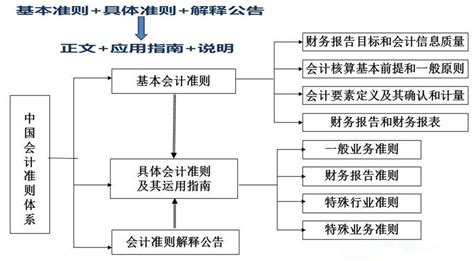 会计准则系列专题