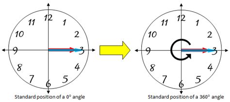 Coterminal Angles Definition Formula Examples Lesson Study