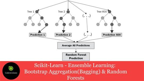 Scikit Learn Ensemble Learning Bootstrap Aggregation Bagging