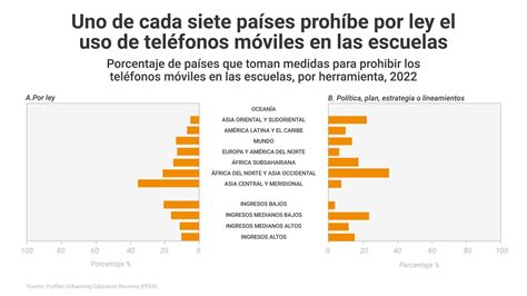 Informe De La Unesco Recomienda Prohibir El Uso De Celulares En Las Escuelas Infobae