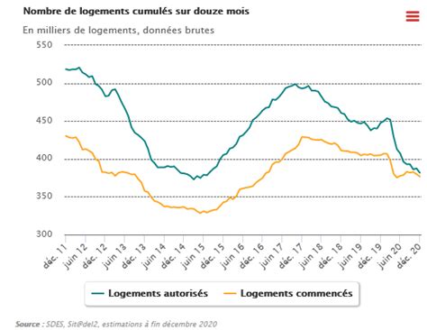 Immobilier Volution Des Prix Des Taux De L Irl Etc