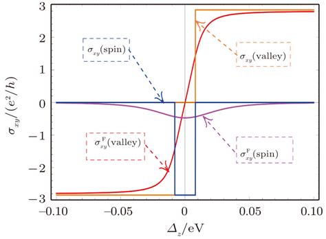 Quantum Spin Hall And Quantum Valley Hall Effects In Trilayer Graphene