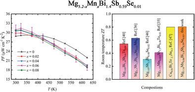 Optimization Of Thermoelectric Property Of N Type Mg3Sb2 Near Room