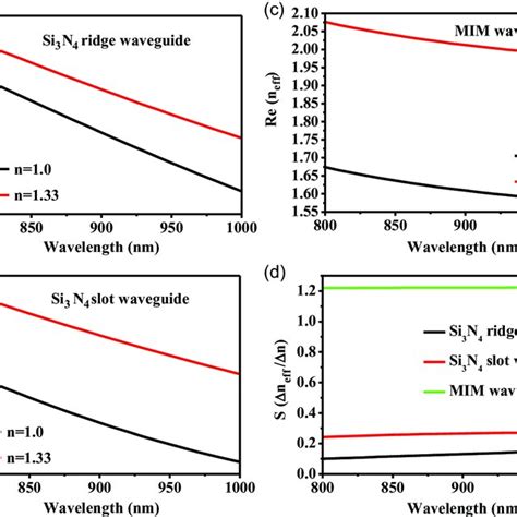 Real Part Of The Effective Refractive Index Of The A Si N Ridge Wg