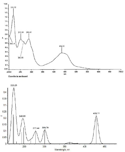 PDF Electronic Absorption Spectra Of Substituted Anthraquinones And