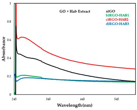 Nanomaterials Free Full Text Eco Friendly Reduction Of Graphene