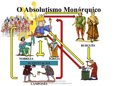 A Formação dos Estados Nacionais