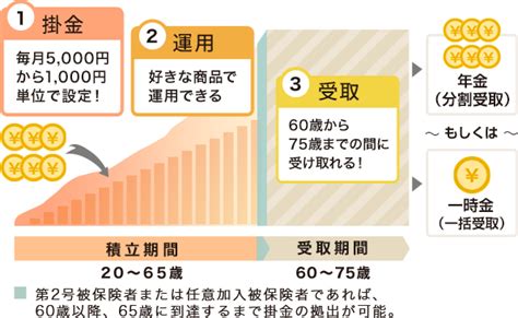 個人型確定拠出年金（ideco）とは 個人型確定拠出年金（ideco） 楽天証券