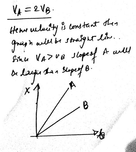 Draw A Position Time Graph For Two Objects On Same Graph Where Velocity