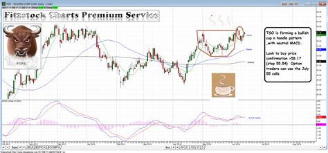 tso fitzstock charts
