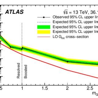 Observed And Expected 95 CL Upper Limits On The Cross Section Times