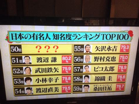 日本で一番有名な日本人はアノ人！ 番組史上最大調査「日本の有名人知名度ランキングtop100」 水曜日のダウンタウン Togetter