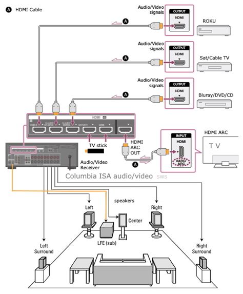 How To Hookup Surround Sound