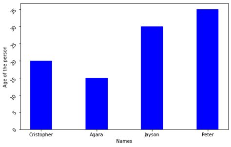 Rotate Axis Tick Labels In Seaborn And Matplotlib Geeksforgeeks