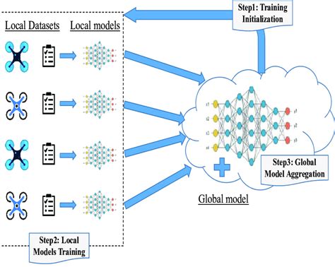 Training Process Of Uav Based Networks Using Federated Deep Learning