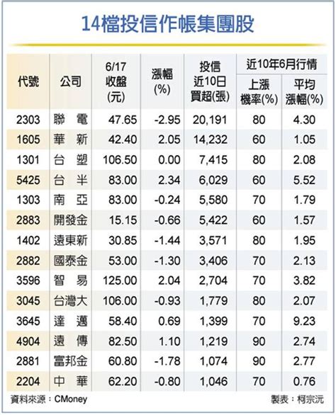 半年報作帳 14檔集團股點火 證券 工商時報