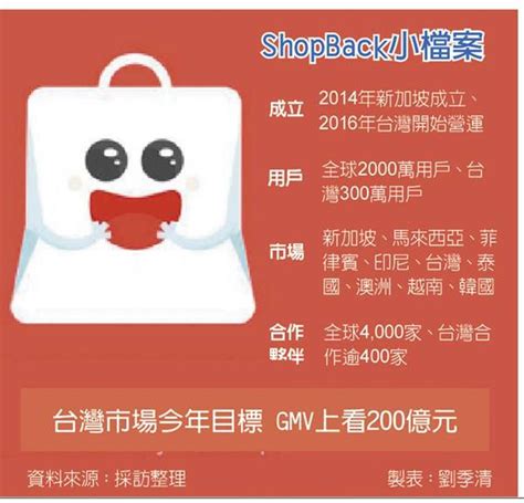 Shopback攻台 強打購物賺回饋 產業 工商時報