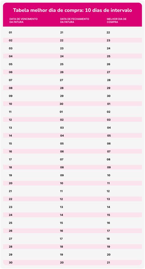 Tabela Melhor Dia de Compra dos Cartões de Crédito consulte