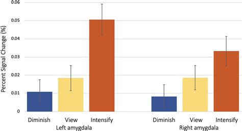 Emotion Downregulation Targets Interoceptive Brain Regions While