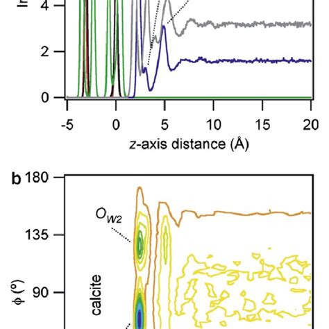 a Atomic density profiles near the ð10 14Þ calcite surface for water