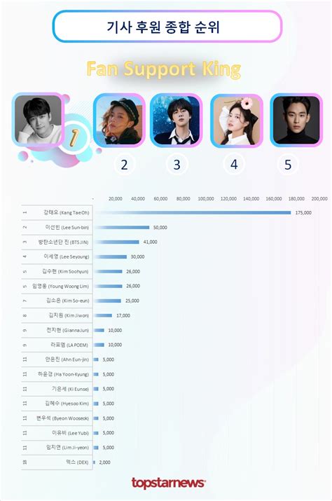 강태오 기사 후원 17회째 1위이선빈·방탄소년단 진·이세영·김수현 Top5 기사후원순위 네이트 연예