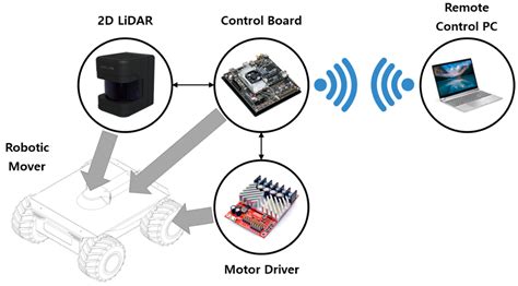 Sensors Free Full Text Two Dimensional LiDAR Sensor Based Three