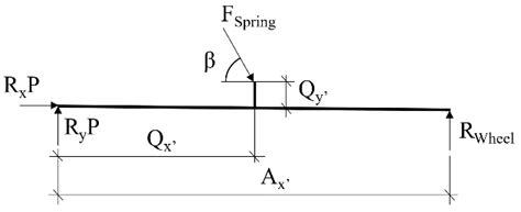 Free body diagram of the suspension arm | Download Scientific Diagram