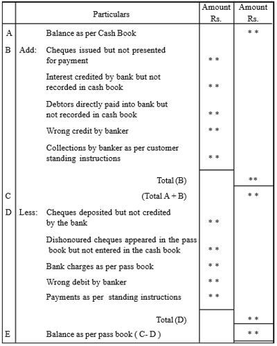 Format Of Bank Reconciliation Statement Qs Study